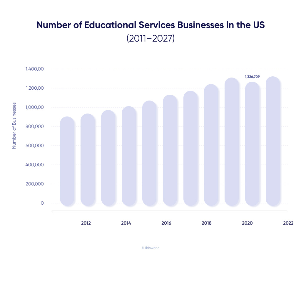 Diagram of educational businesses in USA